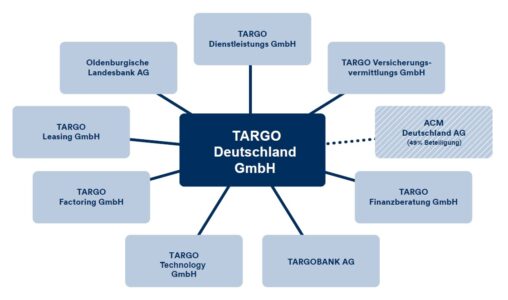 Das Diagramm zeigt die Struktur der TARGO Deutschland GmbH, umgeben von verschiedenen Tochtergesellschaften wie TARGO Leasing GmbH, TARGO Factoring GmbH, TARGO Dienstleistungs GmbH, TARGO Versicherungs-vermittlungs GmbH, TARGO Finanzberatung GmbH, TARGO Technology GmbH sowie der Oldenburgischen Landesbank AG und TARGOBANK AG. Eine Verbindung zur ACM Deutschland AG (49% Beteiligung) ist durch eine gestrichelte Linie dargestellt.