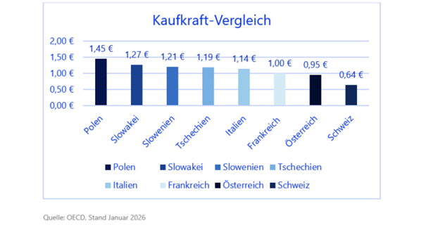 Das Bild zeigt ein Balkendiagramm mit dem Titel 'Kaufkraft-Vergleich'. Es vergleicht die Kaufkraft in verschiedenen Ländern: Polen (1,45 €), Slowakei (1,27 €), Slowenien (1,21 €), Tschechien (1,19 €), Italien (1,14 €), Frankreich (1,00 €), Österreich (0,95 €) und Schweiz (0,64 €). Die Balken sind in verschiedenen Blautönen dargestellt.